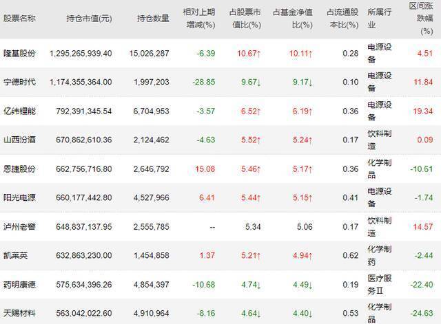 中欧阿尔法2021年四季报前十大重仓股