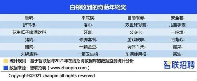 员工收到的奇葩年终奖。图片来源：智联招聘