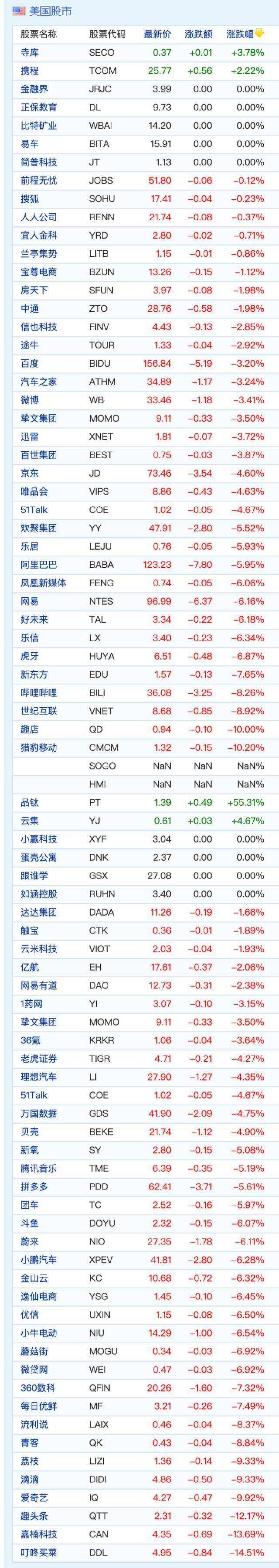 中概股周五收盘集体大跌 爱奇艺超9% B站跌超8%