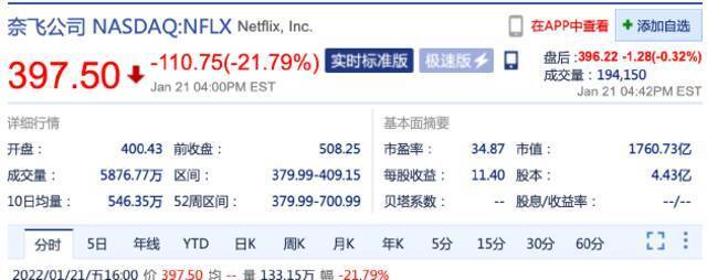 财报不及预期 Netflix周五股价大跌21.79%