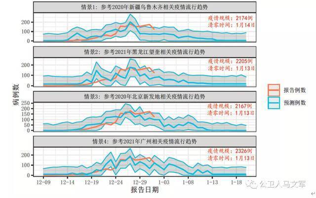 西安疫情规模及清零时间预测。图源：“公卫人马文军”微信公号