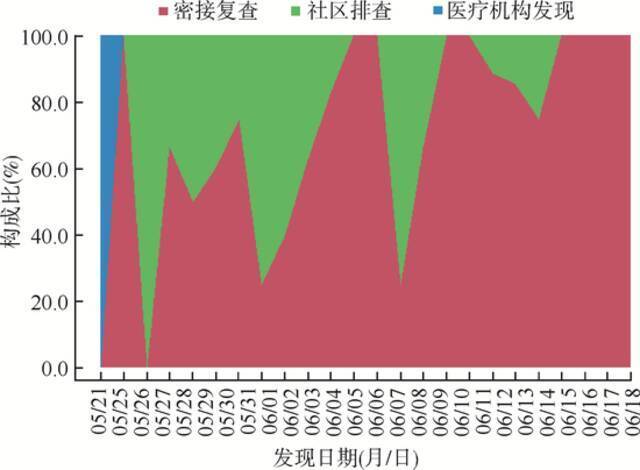 2021年5月广州荔湾疫情病例发现方式构成。图源：《新型冠状病毒Delta变异株引起的广州市荔湾区本土疫情流行特征分析》论文配图