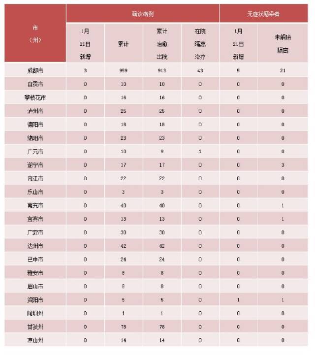 四川1月21日新增3例境外输入确诊病例