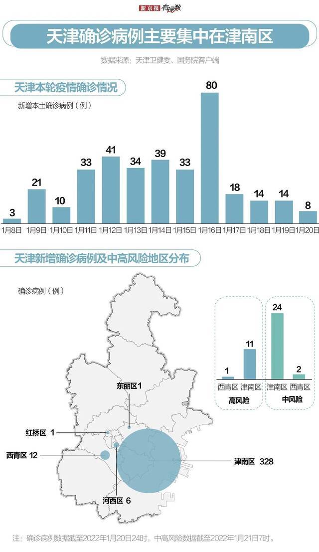 数据分析：社会面清零，天津疫情拐点到来了吗？