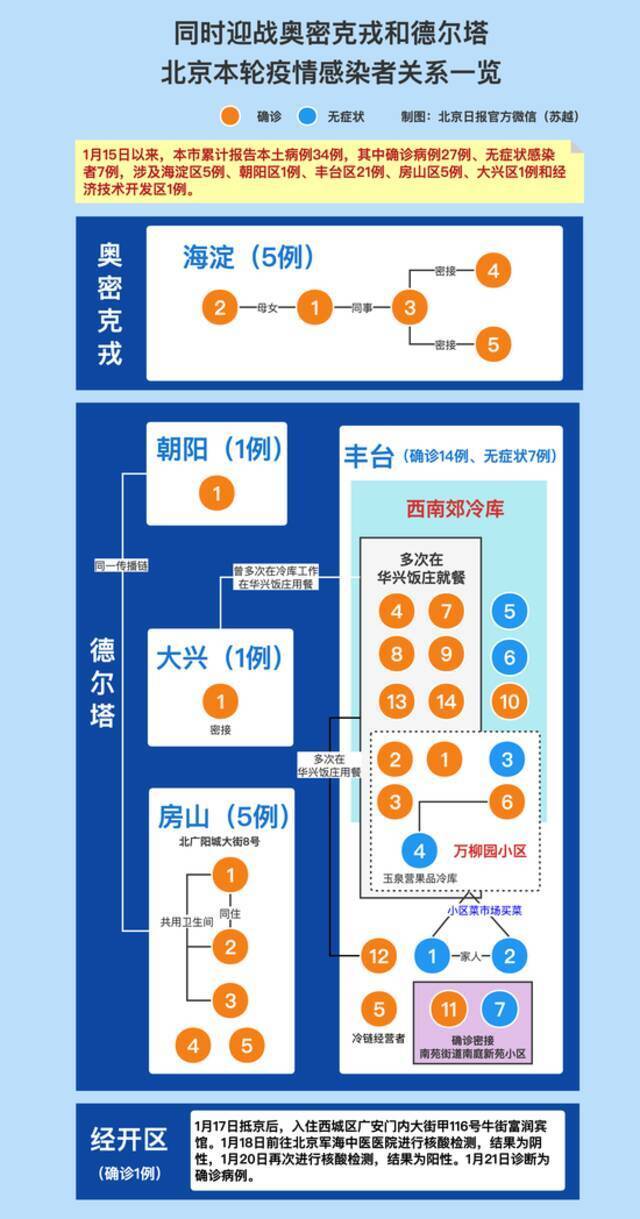 北京累计报告34例感染者 至少11人同一饭庄就餐 最新梳理