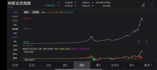 美股大风暴！纳指本月跌12%，创50年来最差开局！