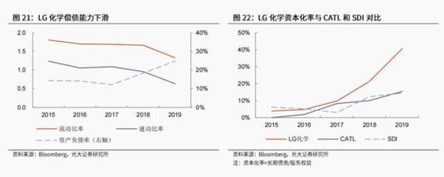 图源：光大证券|电池业务分拆之前，LG化学债务压力不断加大