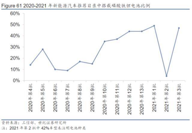 图源：世纪证券|磷酸铁锂车型占比保持高位