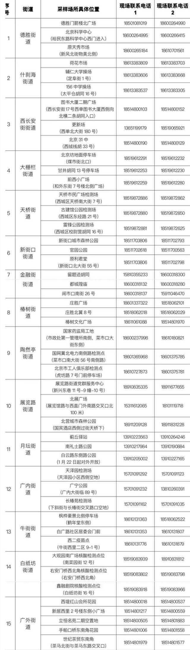 北京西城开放47个临时检测点，供“健康宝”弹窗提示人员前往采样