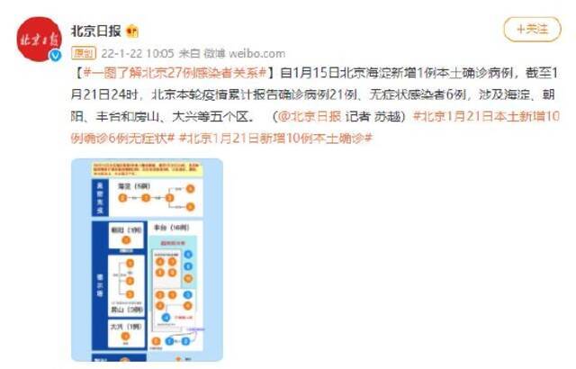 一图了解北京27例感染者关系