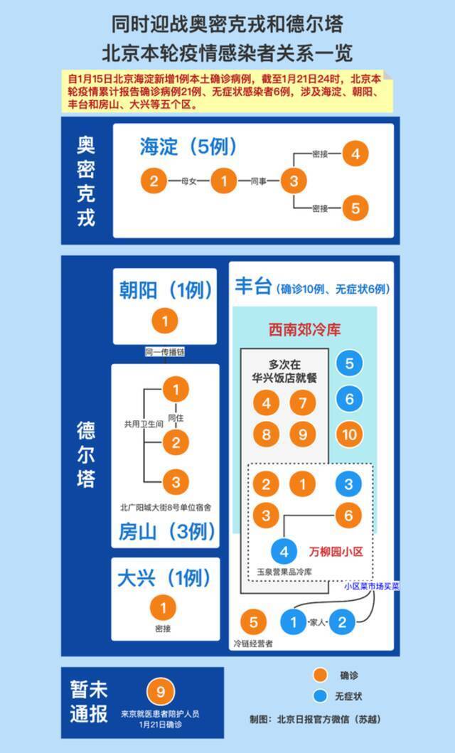 北京本轮累计本土确诊21例、无症状感染者6例，关系图一览