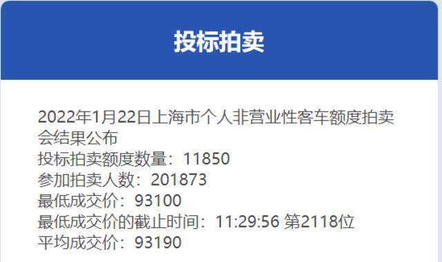 今年首次沪牌拍卖结果公布，中标率5.9%