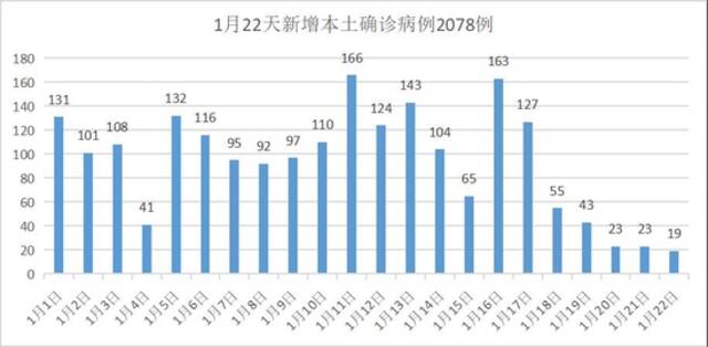 健康时报记者根据国家卫健委网站数据制图