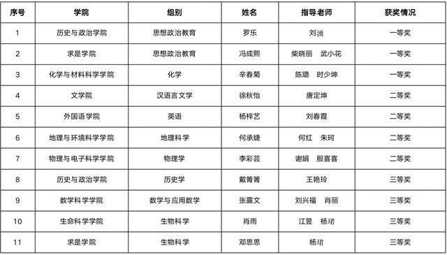 我校在“田家炳杯”第七届全国师范院校师范生教学技能竞赛中喜获佳绩