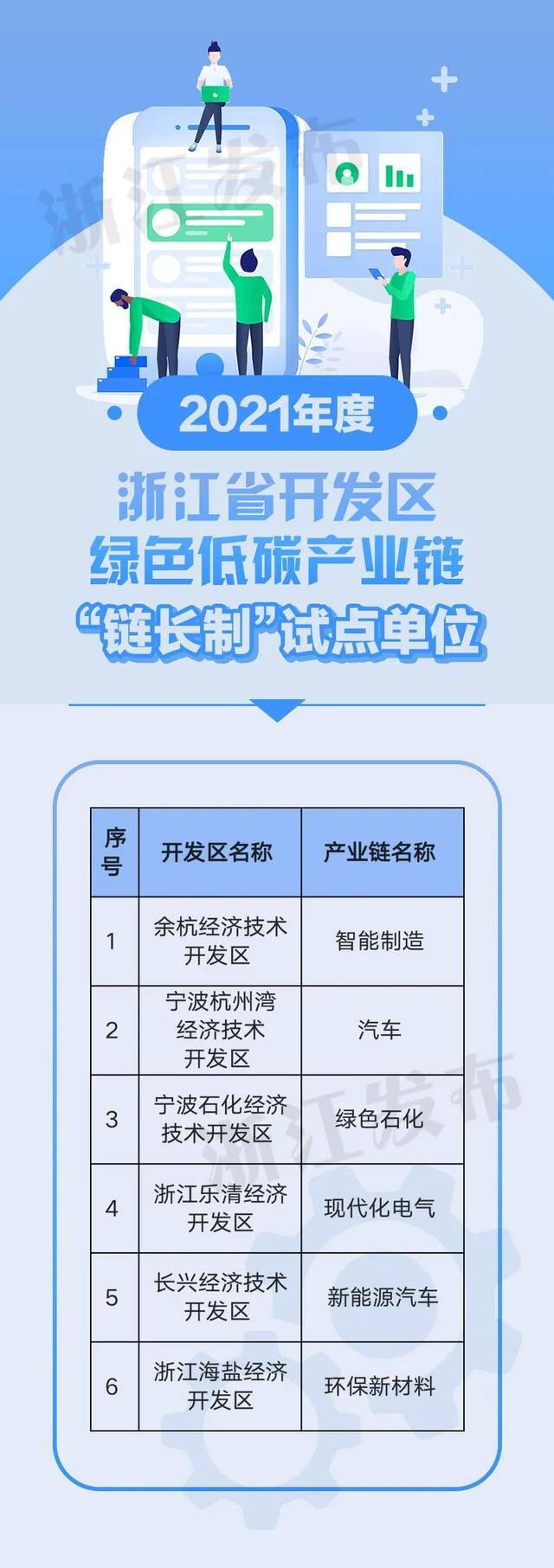 名单公布！浙江这些开发区产业链成为全省示范试点