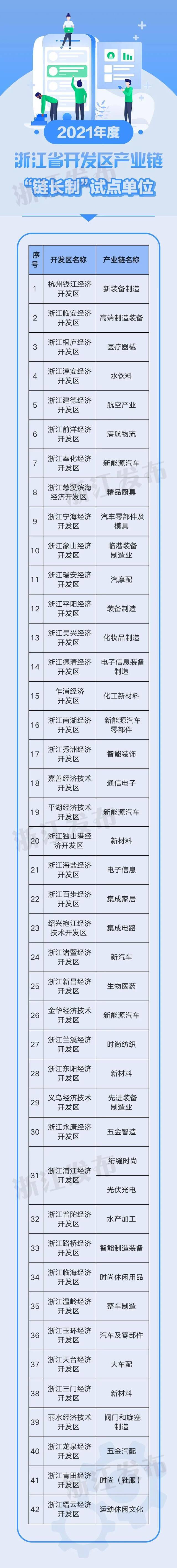 名单公布！浙江这些开发区产业链成为全省示范试点