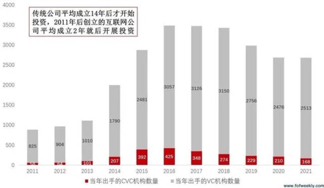 资料来源：IT桔子，FOFWEEKLY整理