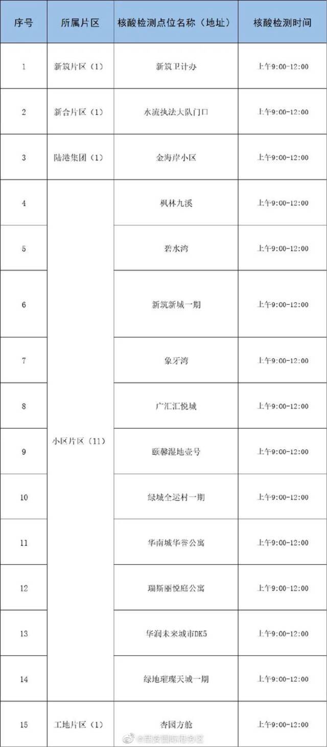 西安长延堡街道部分围挡拆除！多区域设立核酸检测点