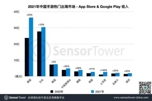 机构：42款手游去年海外市场收入超过1亿美元，美国为最大海外市场