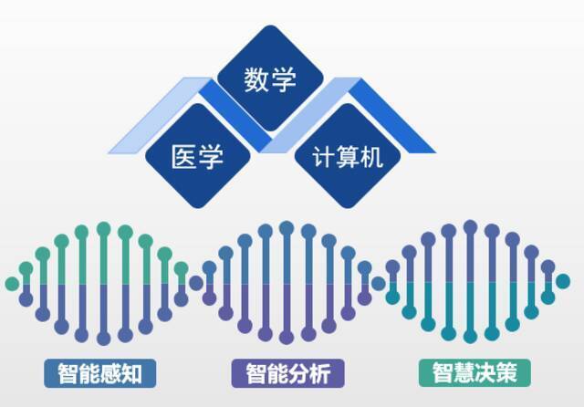 智慧医学“322”人才培养体系