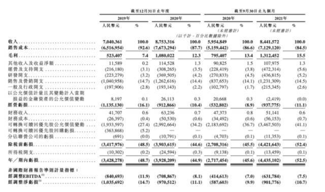 途虎养车在港交所提交上市申请，去年前三季度营收84亿元