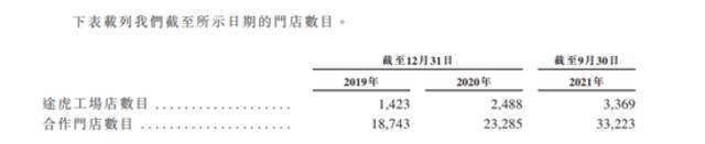 图片来源：途虎养车招股书