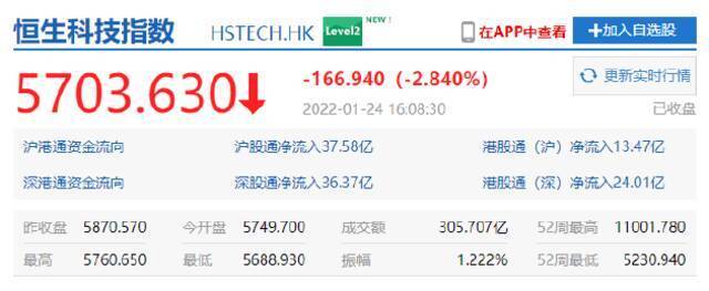 港股互联网科技股领跌 哔哩哔哩港股收跌超8%