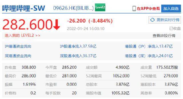 港股互联网科技股领跌 哔哩哔哩港股收跌超8%