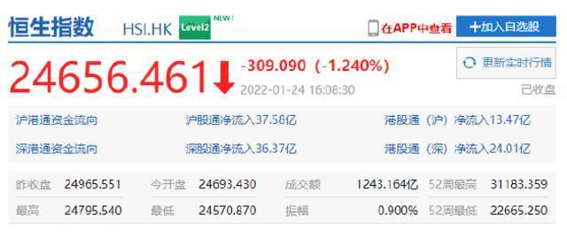 港股互联网科技股领跌 哔哩哔哩港股收跌超8%