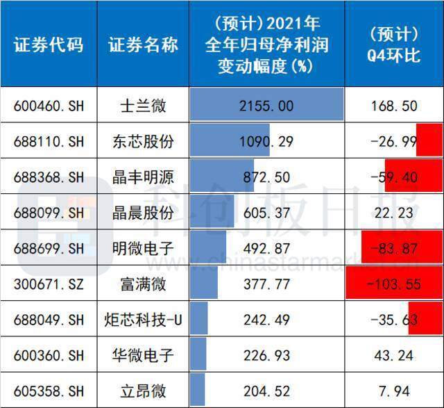 驱动IC景气回落明显 半导体行情走向分化