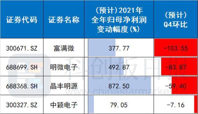 驱动IC景气回落明显 半导体行情走向分化