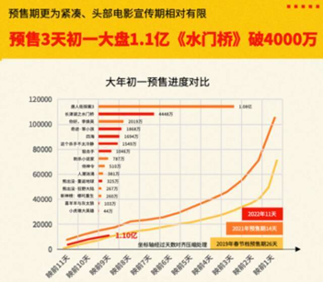 报告：春节档“一超四强”格局初现 《长津湖之水门桥》最受欢迎