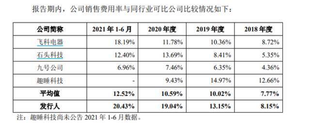 图5：素士销售费用率与同业可比公司比较情况来源：招股书