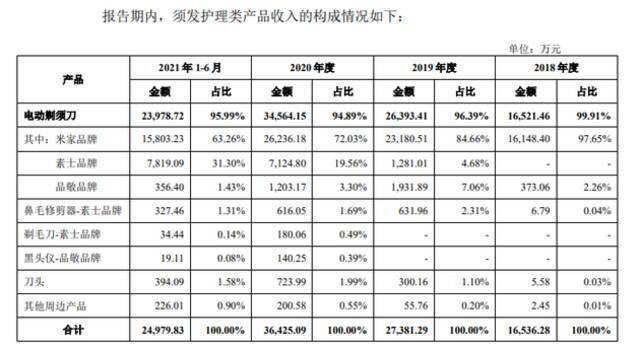 图3：素士须发护理类产品收入占比；来源：招股书