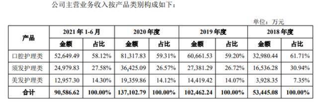 图1：素士各产品类别收入占比；来源：招股书