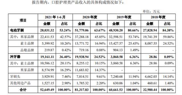 图2：素士口腔护理类各产品收入占比；来源：招股书