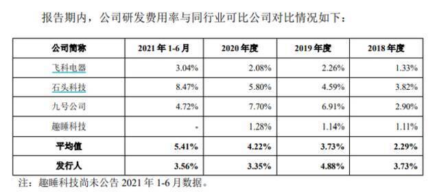 图6：素士研发费用率与同业可比公司比较情况来源：招股书