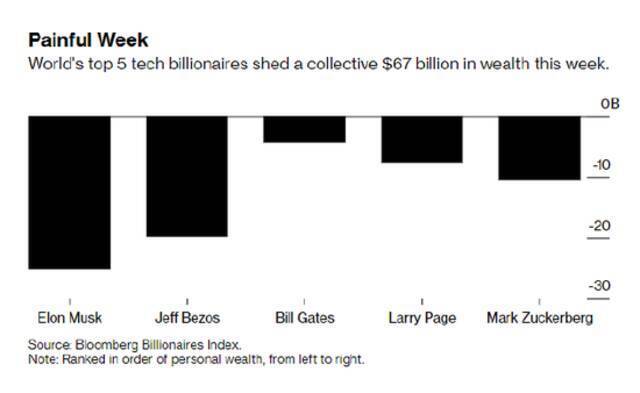 美股科技股大跌：马斯克、贝索斯等五大科技财富缩水670亿美元
