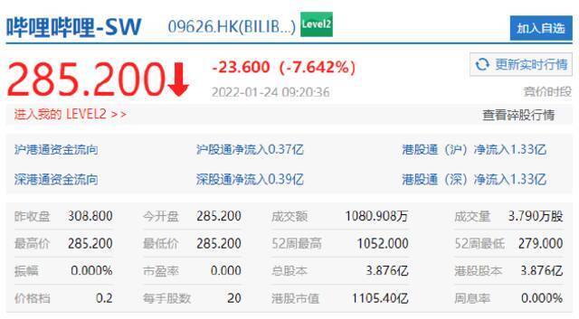 港股科技股普遍低开 B站港股跌超7%