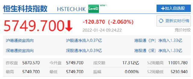 港股科技股普遍低开 B站港股跌超7%