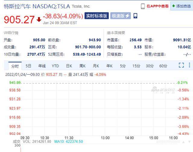 美股开盘新能源车板块普跌 蔚来跌近7%特斯拉跌超4%