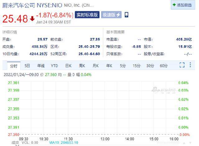 美股开盘新能源车板块普跌 蔚来跌近7%特斯拉跌超4%