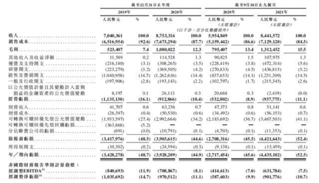 两年多亏损超百亿，途虎养车IPO故事不“性感”