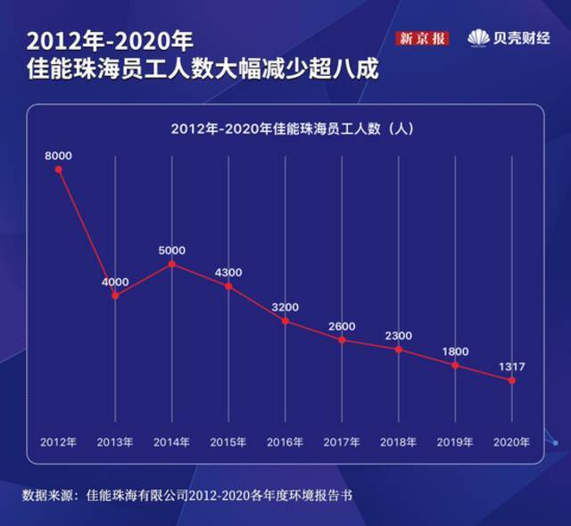 ▲佳能珠海近年来员工人数变动趋势。新京报资料图