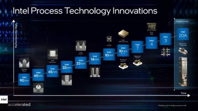 英特尔的制程路线图图源：英特尔