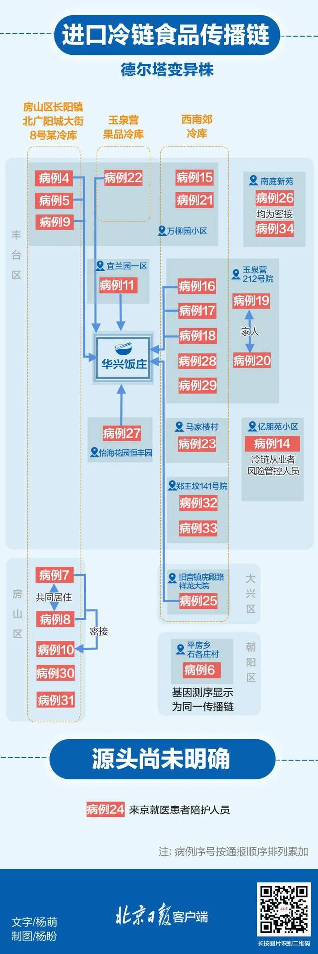 9天43人感染，外溢3省4地，北京本轮疫情源自何处？