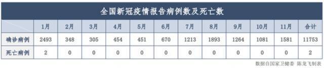 2021年，全国累计报告新冠确诊病例15243例，死亡病例2例