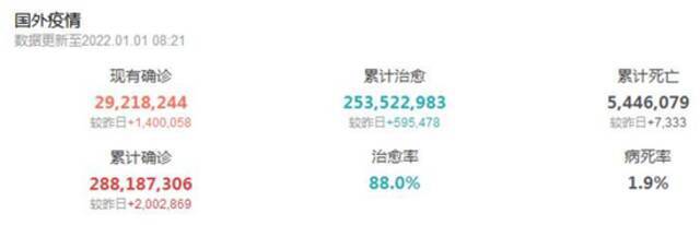 2021年，全国累计报告新冠确诊病例15243例，死亡病例2例