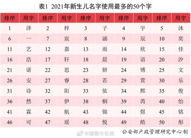 2021中国新生儿爆款名字出炉：若汐、沐宸“霸榜 ”