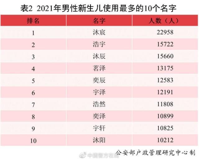 2021中国新生儿爆款名字出炉：若汐、沐宸“霸榜 ”